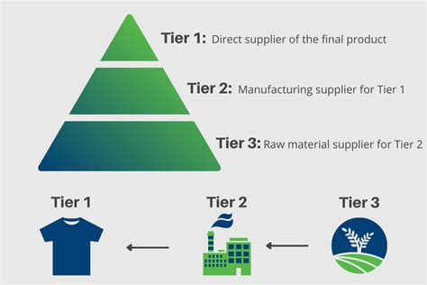 tier 1 or tier 2