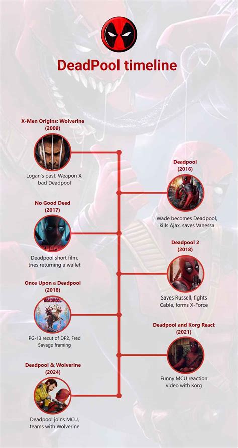 timeline of deadpool popularity