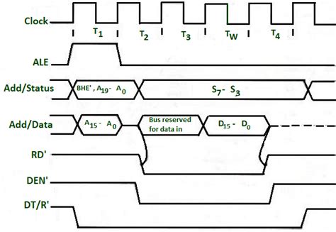 timing diagram of 8086 PDF