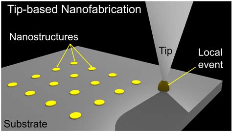 tip based nanofabrication tip based nanofabrication Reader