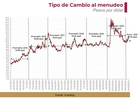 tipos de cambio mexico