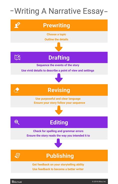 tips for writing a narrative essay Epub