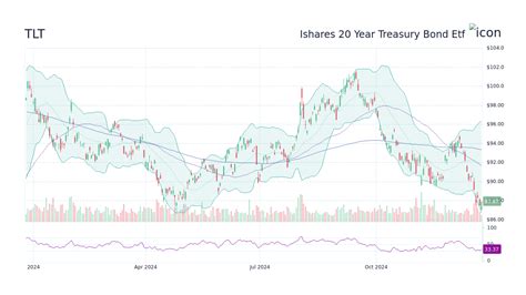 tlt stock price