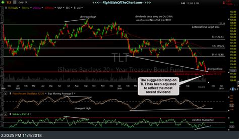 tltw ex dividend date