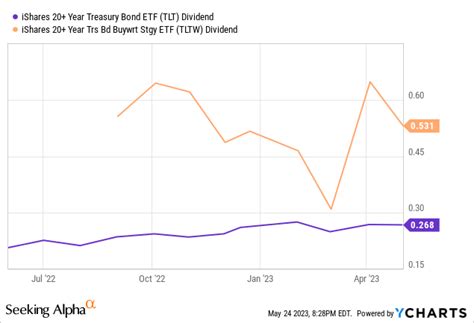 tltw stock dividend