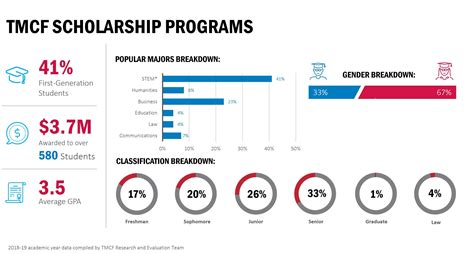 tmcf scholarship portal