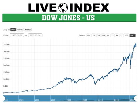 today's dow jones index