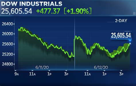 today's dow stock market