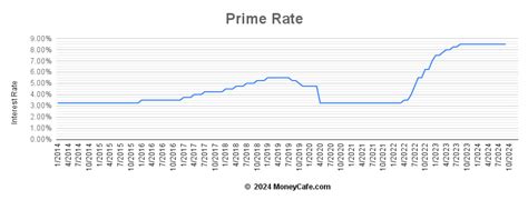 today's prime rate interest