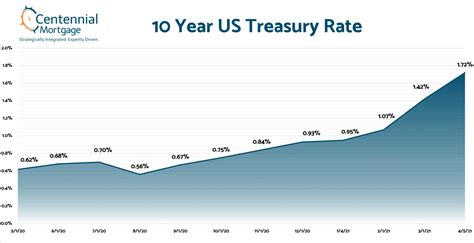 today's treasury bill rates