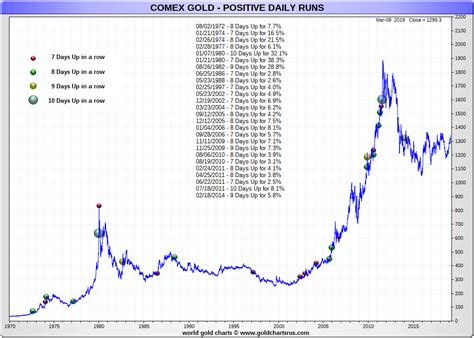 today gold price in america