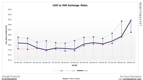 today usd to inr conversion rate