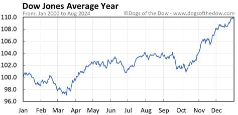 todays dow jones average