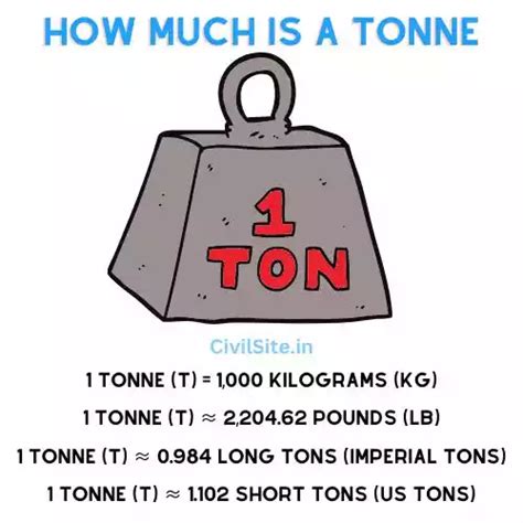 tonne in pounds