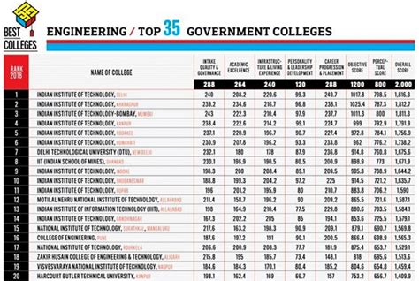 top 20 engineering schools