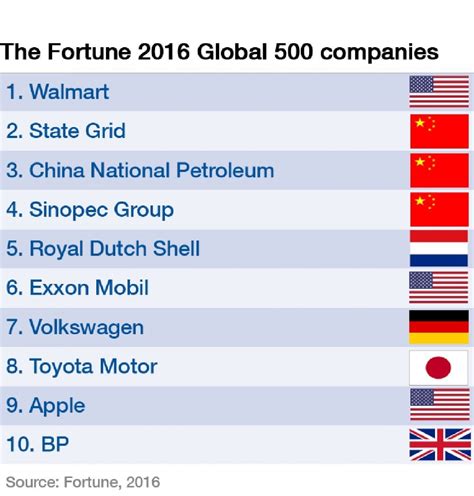 top 500 companies in the world