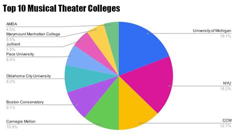 top musical theater colleges