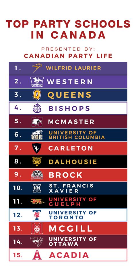 top party schools in country