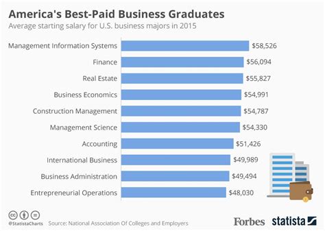 top paying business degrees