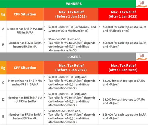 top up cpf for tax relief