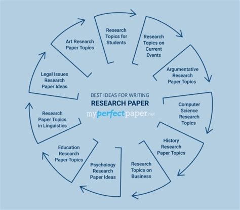 topics write research paper Doc