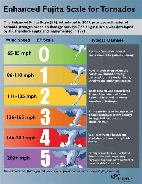 Tornado Size Chart