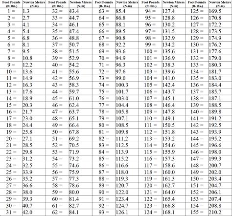 torque in foot pounds