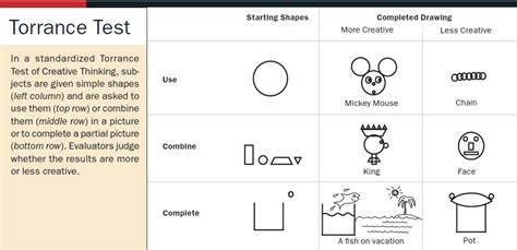 torrance test of creativity examples Doc