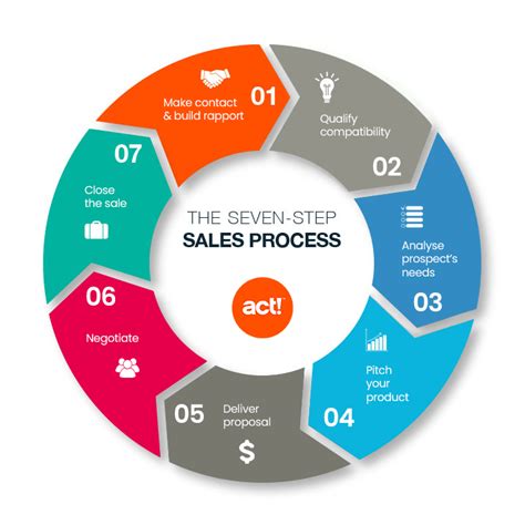 total selling a step by step guide to successful sales Doc