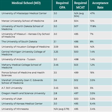 toughest medical schools to get into