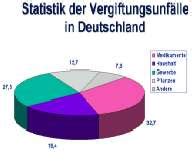 toxikologie deutschland im jahr 2015 Doc