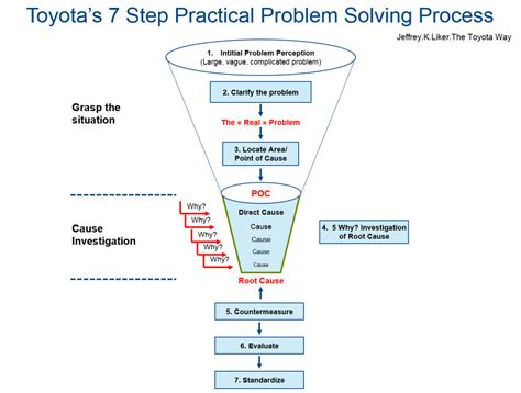 toyota 8 step problem solving PDF