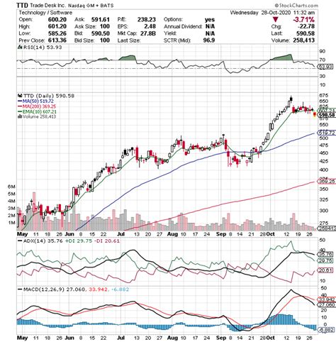 trade desk stock price