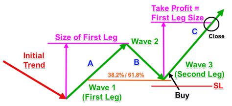 trading the measured move Reader