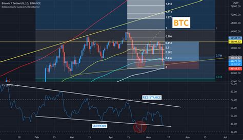 tradingview btc usdt