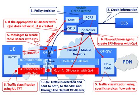 Traffic Flow Template