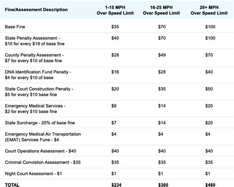 traffic ticket fees california