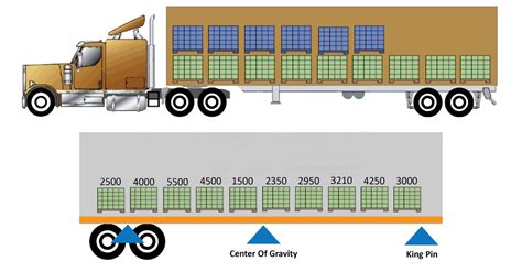 trailer load diagram pallets Doc