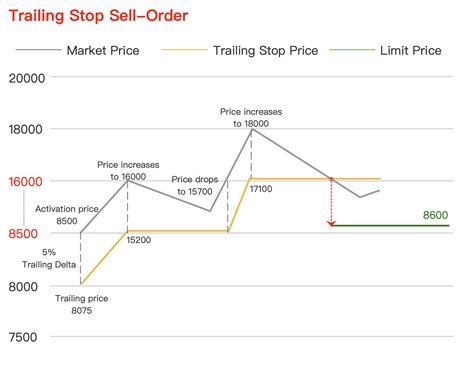 trailing stop limit order