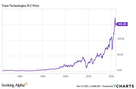 trane stock price