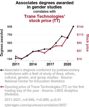 trane technologies stock price