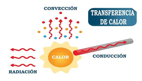 transferência de calor