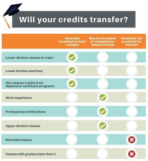 transfer credit tool psu