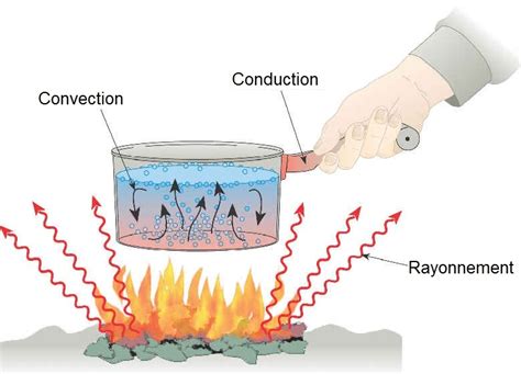 transferts thermiques par lexemple dapplication Epub