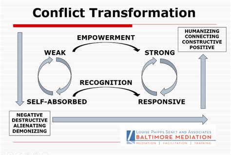 transforming conflict transforming conflict Doc