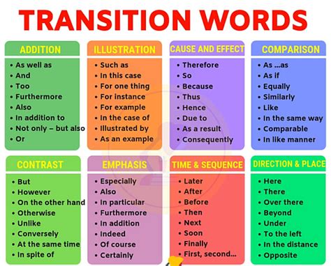 transition words to start the first body paragraph