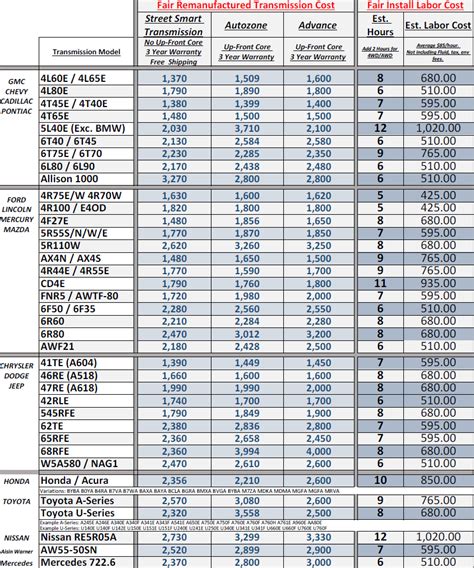 transmission repair cost estimate Epub