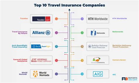 travel insurance companies