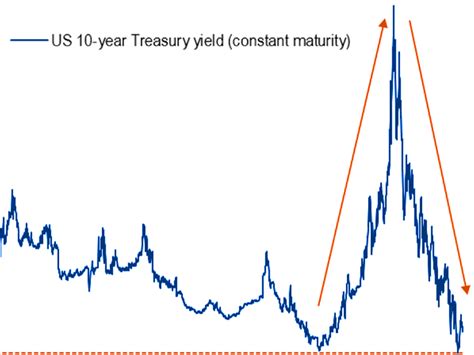 treasury 10 year bond rate