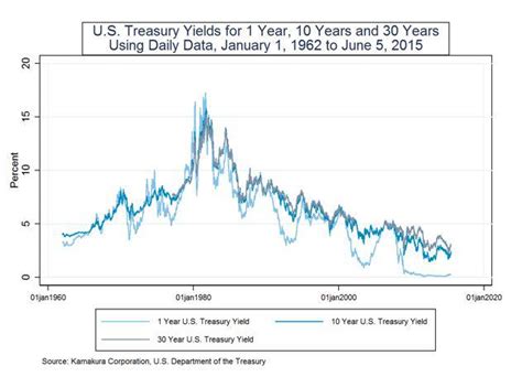 treasury bill interest rates